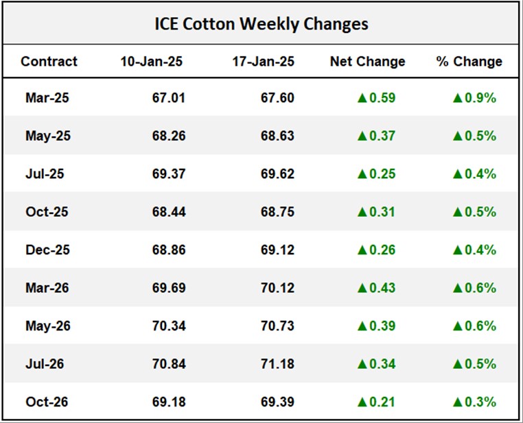 ICE Cotton Weekly Changes	